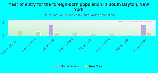 Year of entry for the foreign-born population in South Dayton, New York