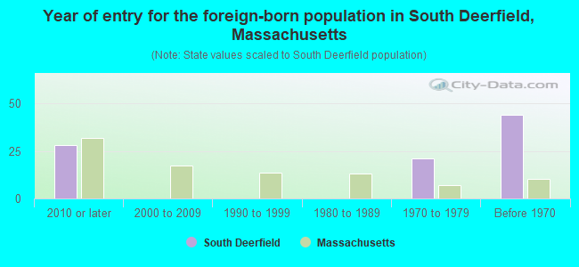 Year of entry for the foreign-born population in South Deerfield, Massachusetts