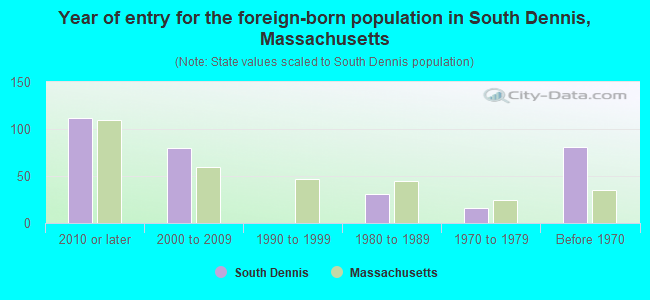 Year of entry for the foreign-born population in South Dennis, Massachusetts