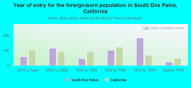Year of entry for the foreign-born population in South Dos Palos, California