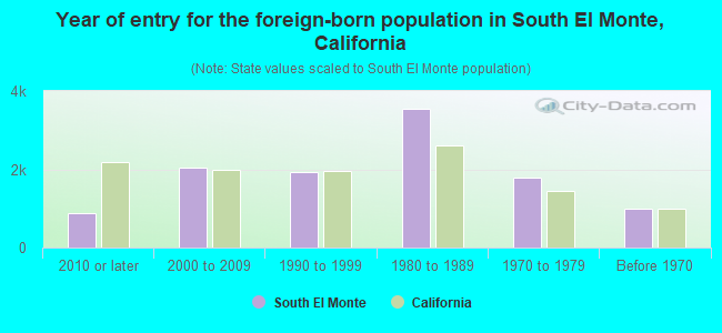 Year of entry for the foreign-born population in South El Monte, California