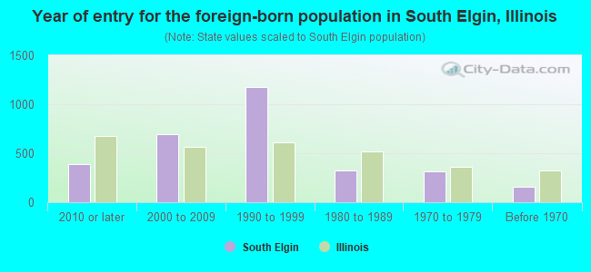 Year of entry for the foreign-born population in South Elgin, Illinois