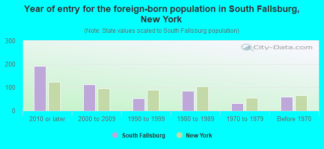 Year of entry for the foreign-born population in South Fallsburg, New York