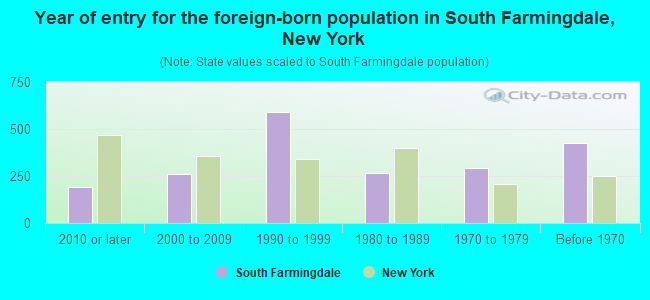 Year of entry for the foreign-born population in South Farmingdale, New York