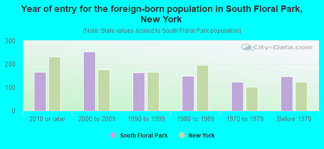 Year of entry for the foreign-born population in South Floral Park, New York