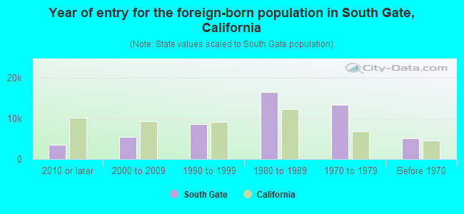 Year of entry for the foreign-born population in South Gate, California
