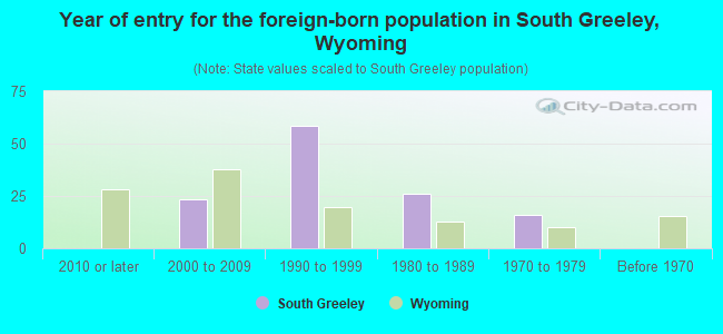 Year of entry for the foreign-born population in South Greeley, Wyoming