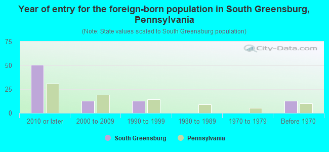 Year of entry for the foreign-born population in South Greensburg, Pennsylvania