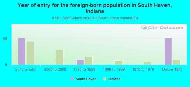 Year of entry for the foreign-born population in South Haven, Indiana