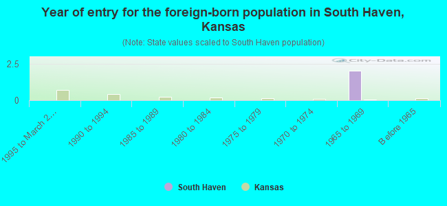 Year of entry for the foreign-born population in South Haven, Kansas
