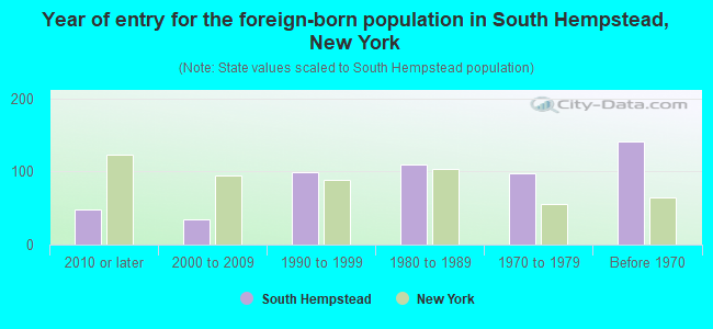 Year of entry for the foreign-born population in South Hempstead, New York