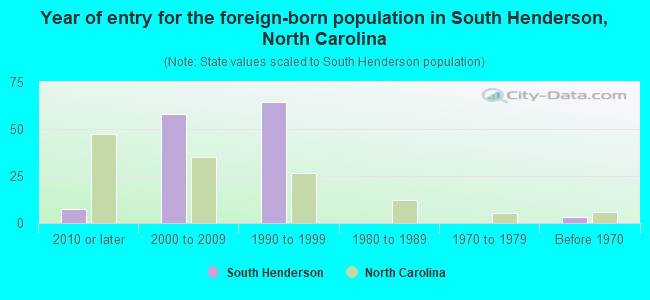 Year of entry for the foreign-born population in South Henderson, North Carolina