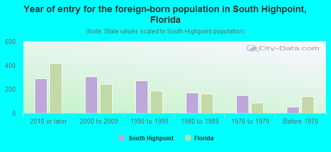 Year of entry for the foreign-born population in South Highpoint, Florida