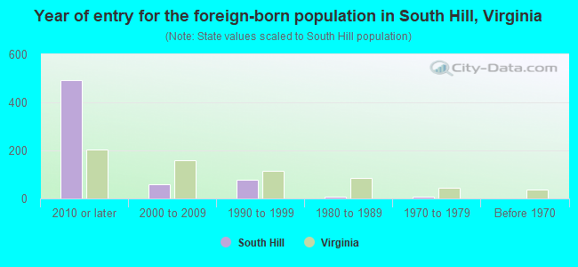 Year of entry for the foreign-born population in South Hill, Virginia