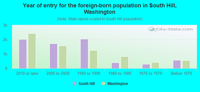 Year of entry for the foreign-born population in South Hill, Washington