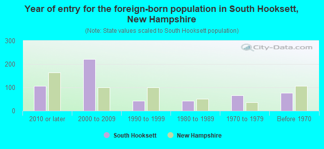 Year of entry for the foreign-born population in South Hooksett, New Hampshire