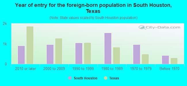 Year of entry for the foreign-born population in South Houston, Texas