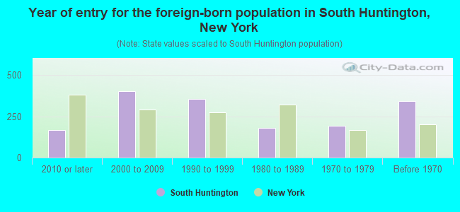 Year of entry for the foreign-born population in South Huntington, New York