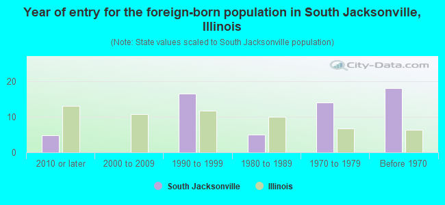 Year of entry for the foreign-born population in South Jacksonville, Illinois