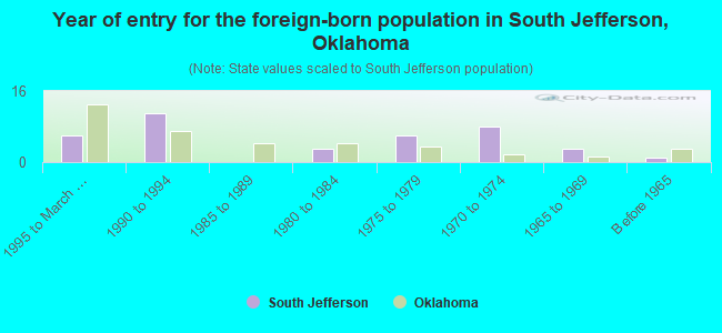Year of entry for the foreign-born population in South Jefferson, Oklahoma