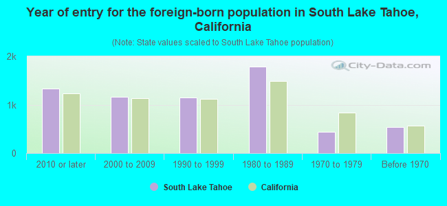 Year of entry for the foreign-born population in South Lake Tahoe, California