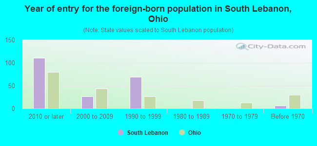 Year of entry for the foreign-born population in South Lebanon, Ohio