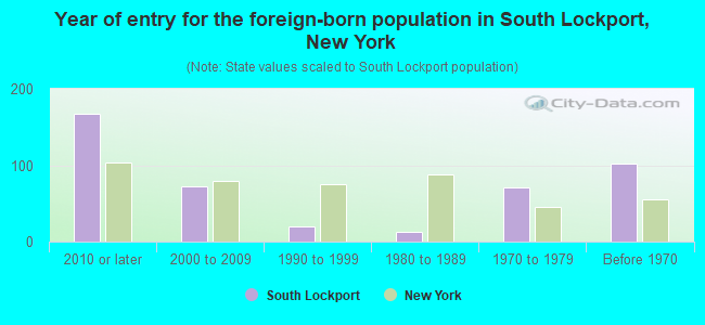 Year of entry for the foreign-born population in South Lockport, New York
