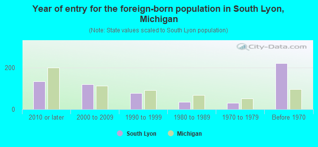 Year of entry for the foreign-born population in South Lyon, Michigan