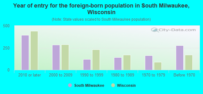 Year of entry for the foreign-born population in South Milwaukee, Wisconsin