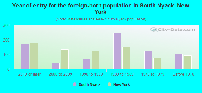 Year of entry for the foreign-born population in South Nyack, New York