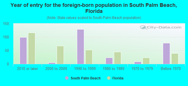 Year of entry for the foreign-born population in South Palm Beach, Florida