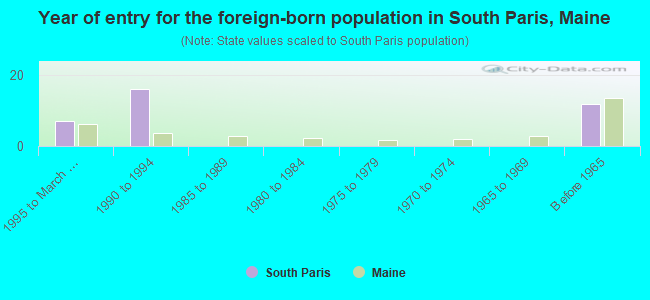 Year of entry for the foreign-born population in South Paris, Maine