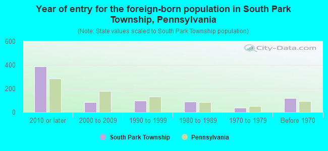 Year of entry for the foreign-born population in South Park Township, Pennsylvania