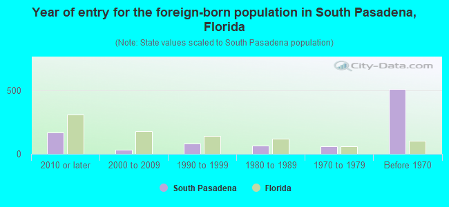 Year of entry for the foreign-born population in South Pasadena, Florida