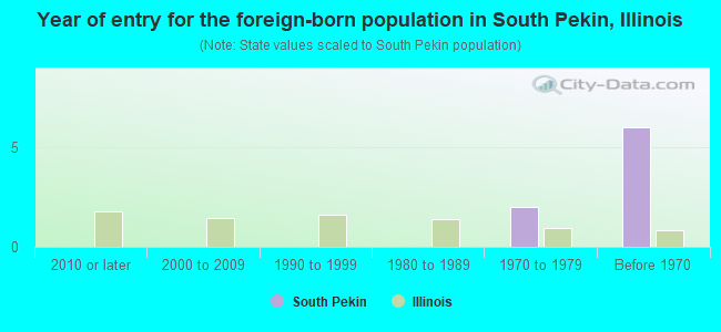 Year of entry for the foreign-born population in South Pekin, Illinois
