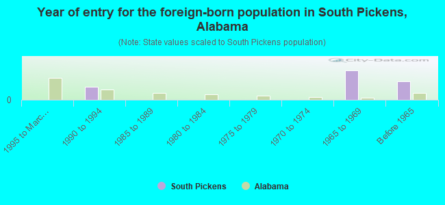 Year of entry for the foreign-born population in South Pickens, Alabama