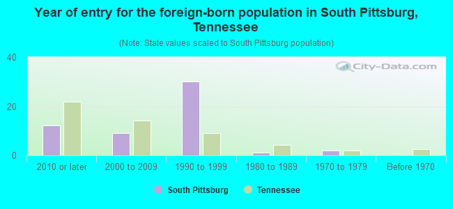 Year of entry for the foreign-born population in South Pittsburg, Tennessee