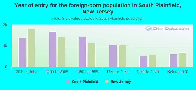 Year of entry for the foreign-born population in South Plainfield, New Jersey