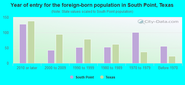 Year of entry for the foreign-born population in South Point, Texas