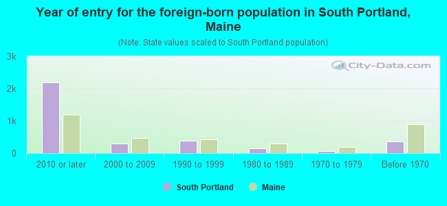Year of entry for the foreign-born population in South Portland, Maine