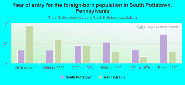 Year of entry for the foreign-born population in South Pottstown, Pennsylvania