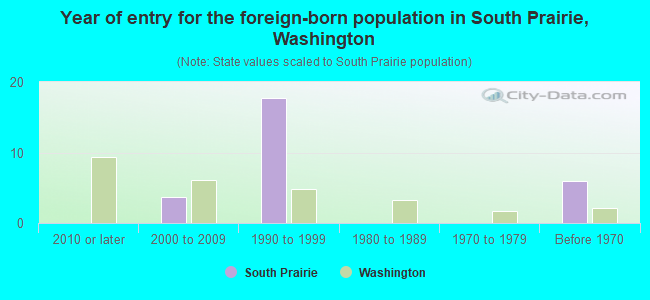 Year of entry for the foreign-born population in South Prairie, Washington