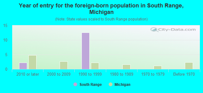 Year of entry for the foreign-born population in South Range, Michigan