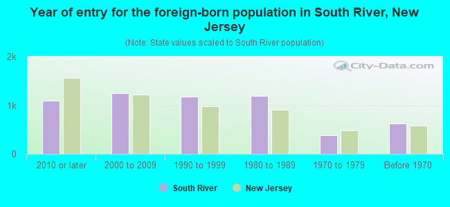 Year of entry for the foreign-born population in South River, New Jersey