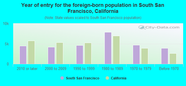 Year of entry for the foreign-born population in South San Francisco, California