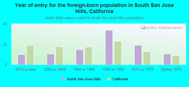 Year of entry for the foreign-born population in South San Jose Hills, California