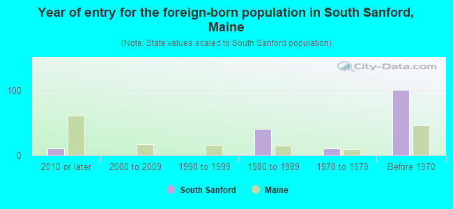 Year of entry for the foreign-born population in South Sanford, Maine
