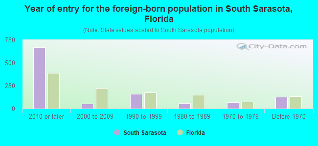 Year of entry for the foreign-born population in South Sarasota, Florida
