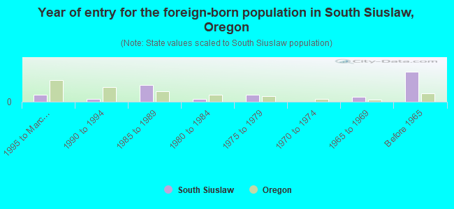 Year of entry for the foreign-born population in South Siuslaw, Oregon