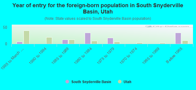 Year of entry for the foreign-born population in South Snyderville Basin, Utah